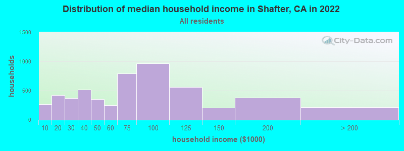 Distribution of median household income in Shafter, CA in 2019