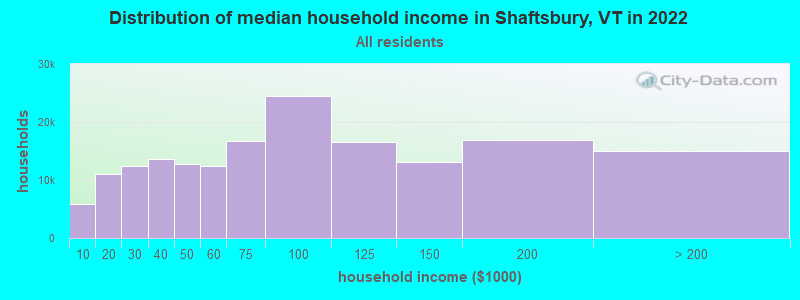 Distribution of median household income in Shaftsbury, VT in 2022