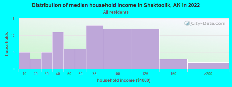Distribution of median household income in Shaktoolik, AK in 2022