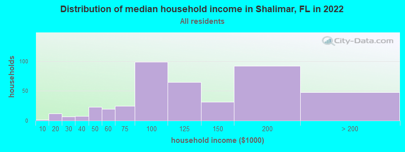 Distribution of median household income in Shalimar, FL in 2019