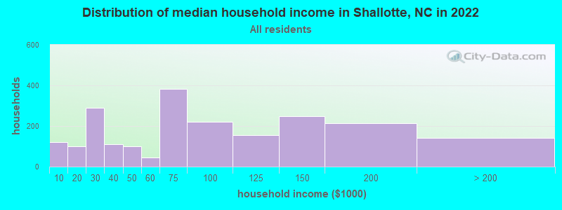 Distribution of median household income in Shallotte, NC in 2019