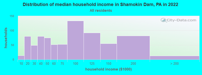 Distribution of median household income in Shamokin Dam, PA in 2022