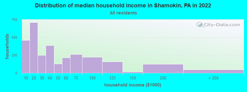Distribution of median household income in Shamokin, PA in 2022
