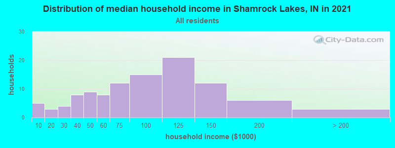 Distribution of median household income in Shamrock Lakes, IN in 2022