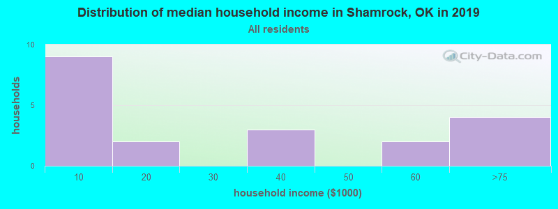 Distribution of median household income in Shamrock, OK in 2022