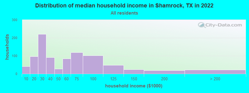 Distribution of median household income in Shamrock, TX in 2022