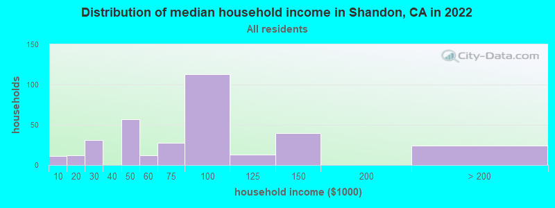 Distribution of median household income in Shandon, CA in 2019