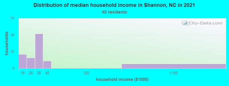 Distribution of median household income in Shannon, NC in 2022