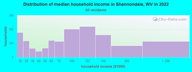 Distribution of median household income in Shannondale, WV in 2022