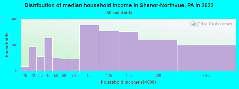 Distribution of median household income in Shanor-Northvue, PA in 2022