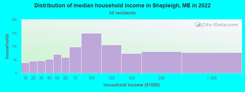 Distribution of median household income in Shapleigh, ME in 2022