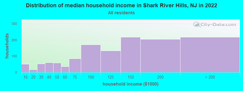Distribution of median household income in Shark River Hills, NJ in 2019