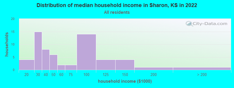 Distribution of median household income in Sharon, KS in 2021