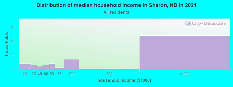Distribution of median household income in Sharon, ND in 2022