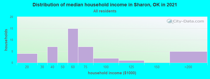 Distribution of median household income in Sharon, OK in 2022