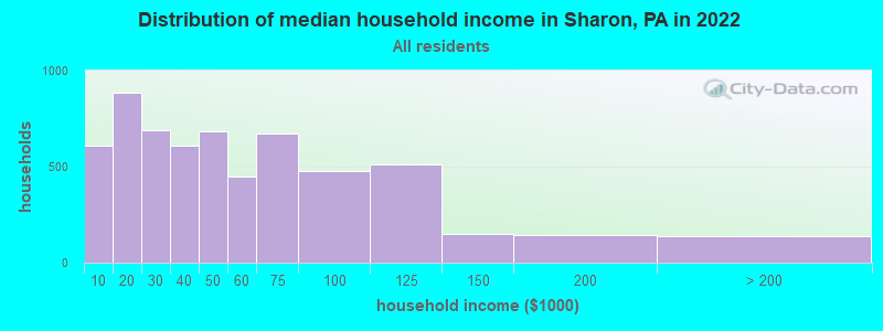Distribution of median household income in Sharon, PA in 2019