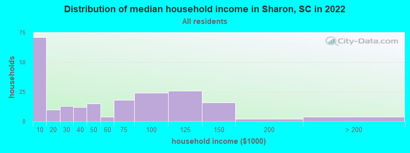 Distribution of median household income in Sharon, SC in 2022