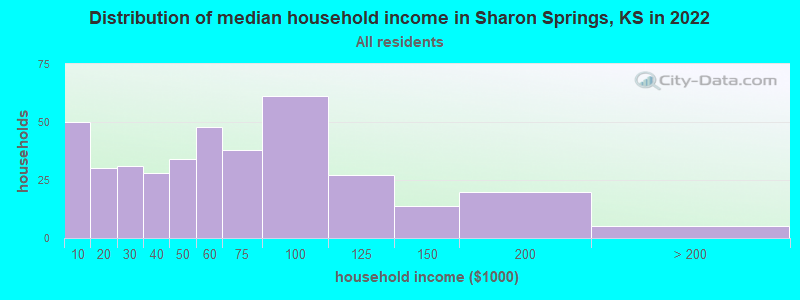 Distribution of median household income in Sharon Springs, KS in 2022