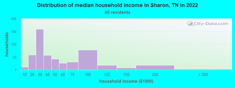 Distribution of median household income in Sharon, TN in 2022