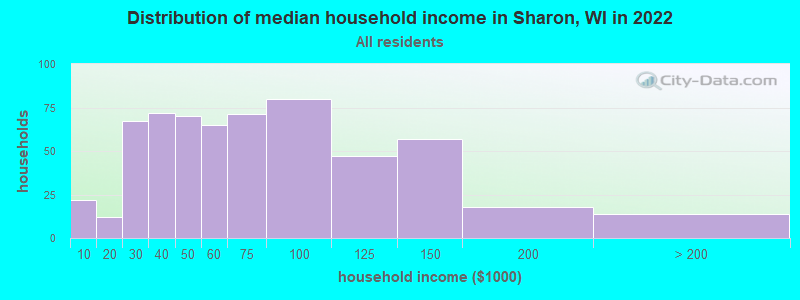 Distribution of median household income in Sharon, WI in 2022