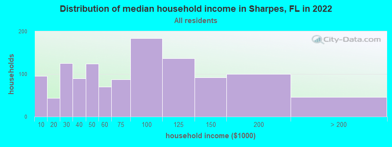 Distribution of median household income in Sharpes, FL in 2022