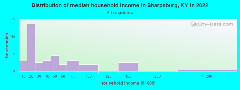 Distribution of median household income in Sharpsburg, KY in 2022