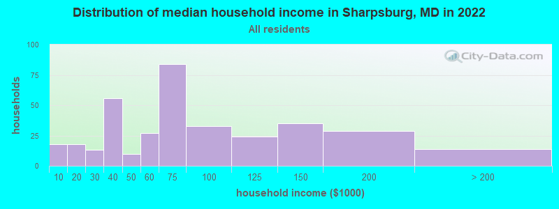 Distribution of median household income in Sharpsburg, MD in 2019
