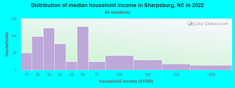 Distribution of median household income in Sharpsburg, NC in 2022