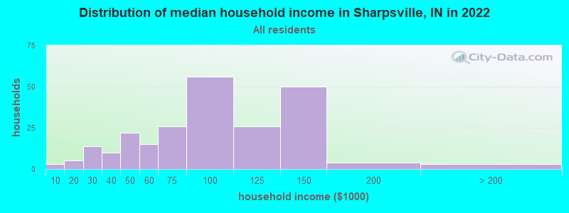 Distribution of median household income in Sharpsville, IN in 2022