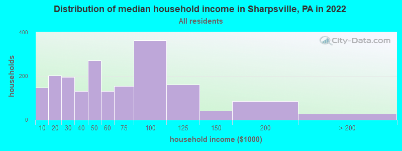 Distribution of median household income in Sharpsville, PA in 2021