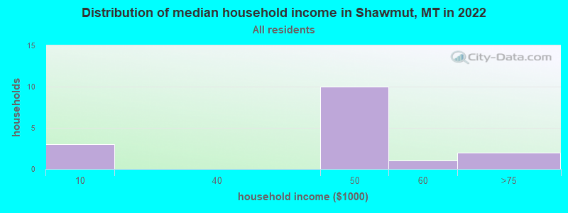 Distribution of median household income in Shawmut, MT in 2022
