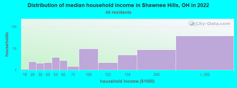 Distribution of median household income in Shawnee Hills, OH in 2022