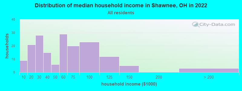 Distribution of median household income in Shawnee, OH in 2022