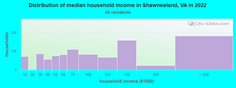 Distribution of median household income in Shawneeland, VA in 2022