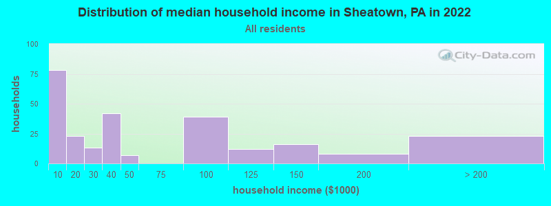 Distribution of median household income in Sheatown, PA in 2022