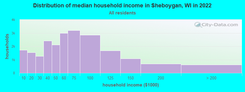 Distribution of median household income in Sheboygan, WI in 2019