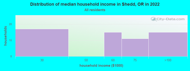 Distribution of median household income in Shedd, OR in 2019