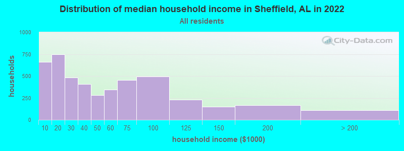 Distribution of median household income in Sheffield, AL in 2019