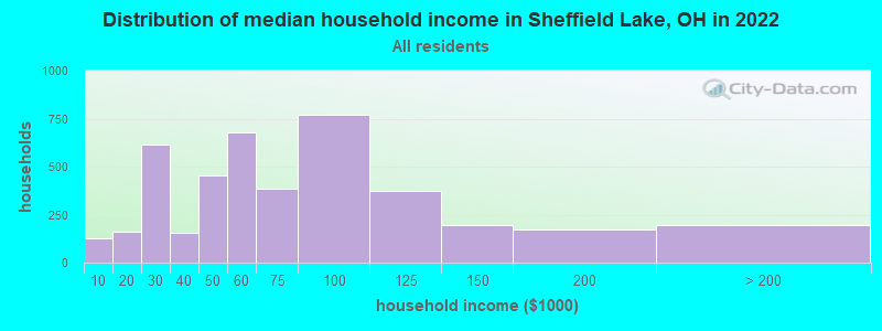 Distribution of median household income in Sheffield Lake, OH in 2022