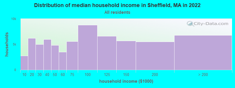 Distribution of median household income in Sheffield, MA in 2019