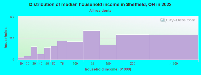 Distribution of median household income in Sheffield, OH in 2022
