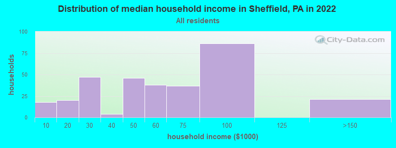 Distribution of median household income in Sheffield, PA in 2022