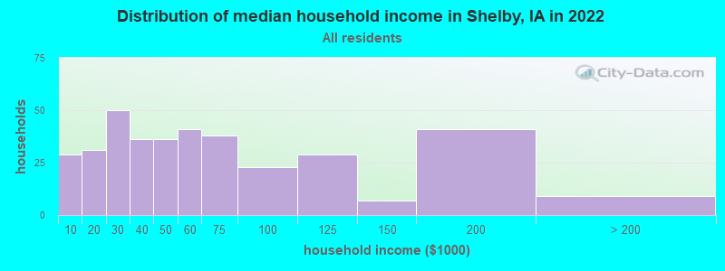 Distribution of median household income in Shelby, IA in 2022