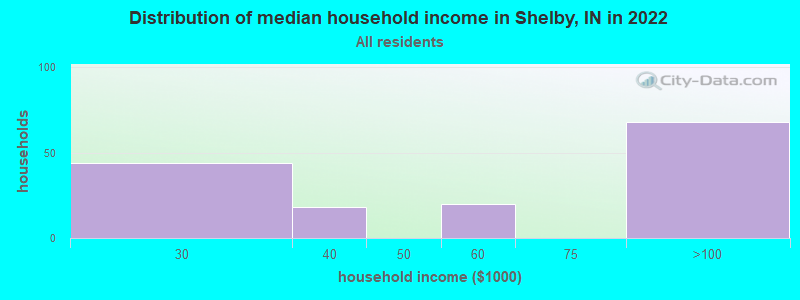Distribution of median household income in Shelby, IN in 2022