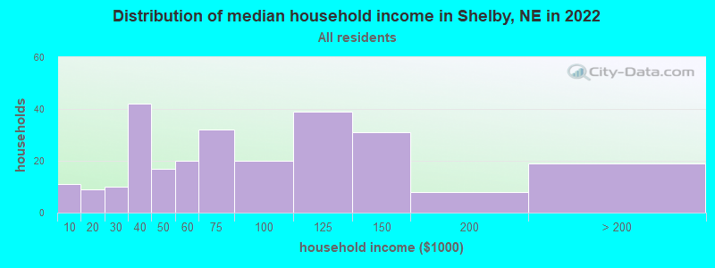 Distribution of median household income in Shelby, NE in 2022