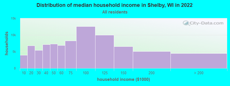 Distribution of median household income in Shelby, WI in 2022
