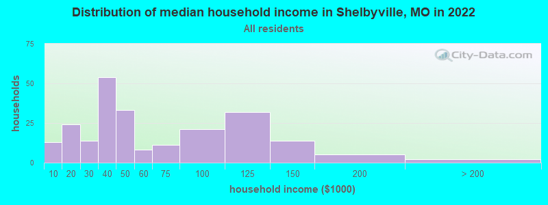 Distribution of median household income in Shelbyville, MO in 2019
