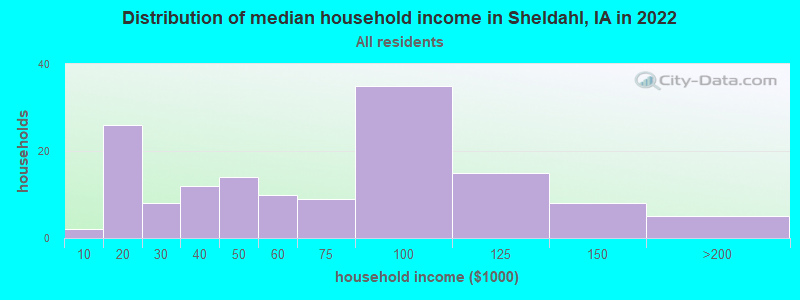 Distribution of median household income in Sheldahl, IA in 2022