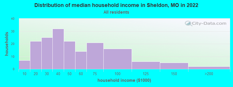 Distribution of median household income in Sheldon, MO in 2022