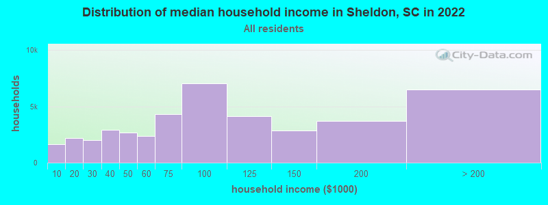 Distribution of median household income in Sheldon, SC in 2021